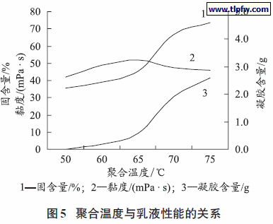 聚合温度与乳液性能的关系