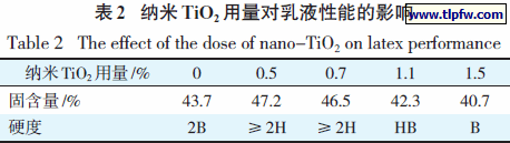纳米TiO2 用量对乳液性能的影响