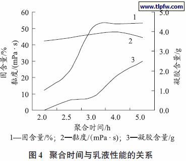 聚合时间与乳液性能的关系