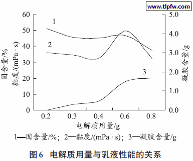 电解质用量与乳液性能的关系