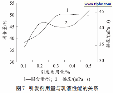 引发剂用量与乳液性能的关系