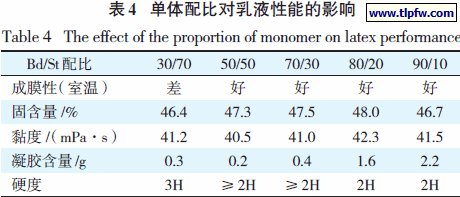 单体配比对乳液性能的影响