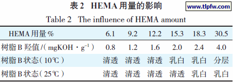 HEMA 用量的影响