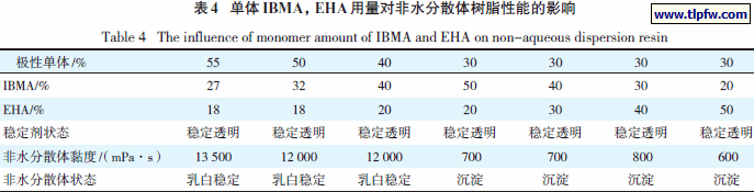 单体IBMA，EHA用量对非水分散体树脂性能的影响