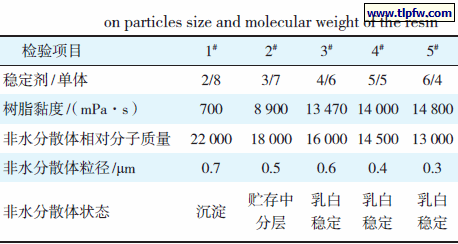 分散稳定剂用量对树脂粒径和相对分子质量的影响