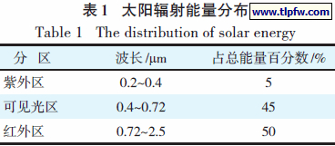 太阳辐射能量分布