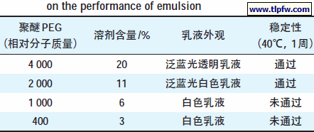 表8 不同相对分子质量的聚醚对乳液性能的影响