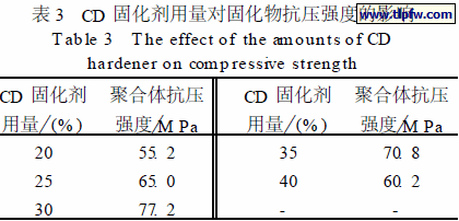 　CD 固化剂用量对固化物抗压强度的影响