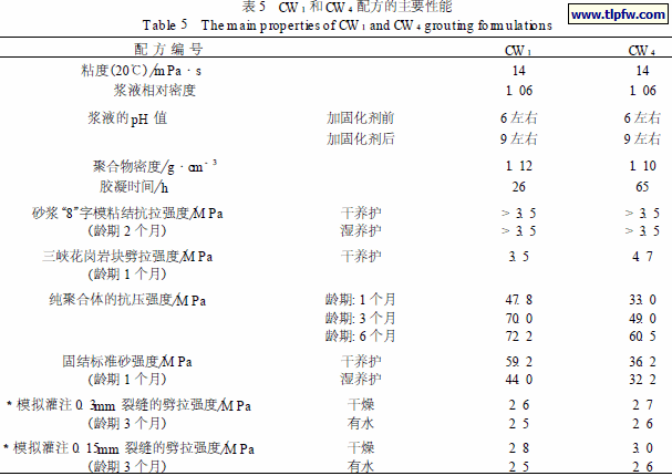 CW 1 和CW 4 配方的主要性能