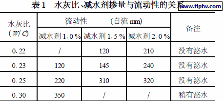 水灰比、减水剂掺量与流动性的关系