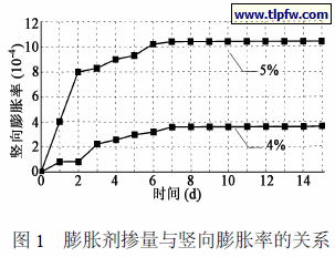 膨胀剂掺量与竖向膨胀率的关系