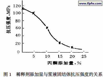 稀释剂添加量与浆液固结体抗压强度的关系
