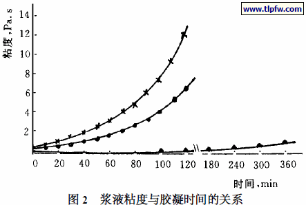 浆液粘度与胶凝时间的关系