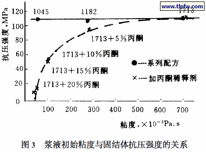 浆液初始粘度与固结体抗压强度的关系