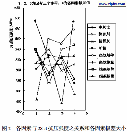 各因素与28 d 抗压强度之关系和各因素极差大小