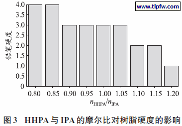 HHPA与IPA的摩尔比对树脂硬度的影响