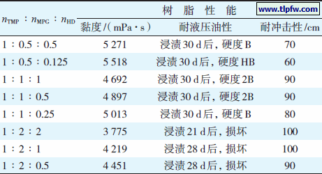 TMP、MPG和HD的摩尔比对树脂性能的影响