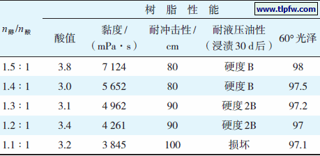 n醇/n酸对树脂性能的影响