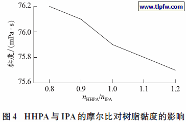 HHPA与IPA的摩尔比对树脂黏度的影响