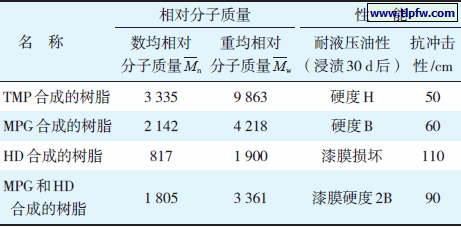 不同二元醇单体对树脂相对分子质量和性能的影响