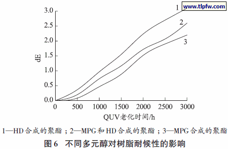 不同多元醇对树脂耐候性的影响
