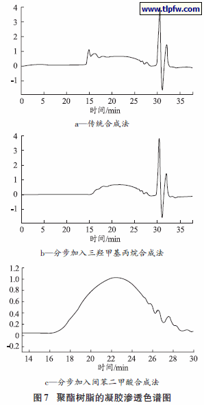 聚酯树脂的凝胶渗透色谱图