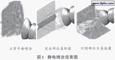 静电喷涂效果图