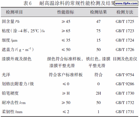 耐高温涂料的常规性能检测及结果