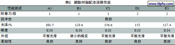 醇酸树脂配漆涂膜性能