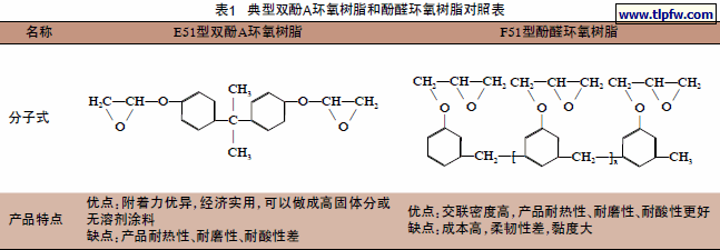 典型双酚A环氧树脂和酚醛环氧树脂对照表