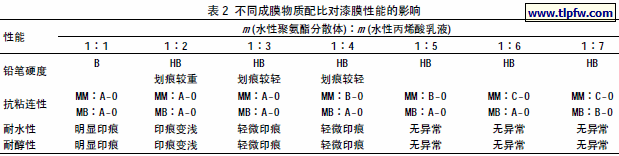 不同成膜物质配比对漆膜性能的影响