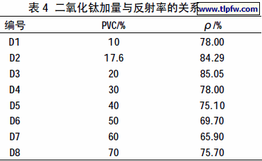 二氧化钛加量与反射率的关系