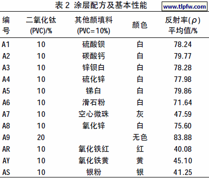 涂层配方及基本性能