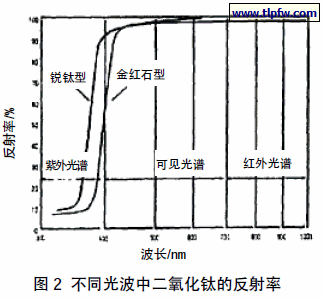 不同光波中二氧化钛的反射率