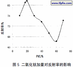 二氧化钛加量对反射率的影响