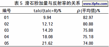 滑石粉加量与反射率的关系
