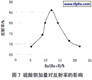 硫酸钡加量对反射率的影响