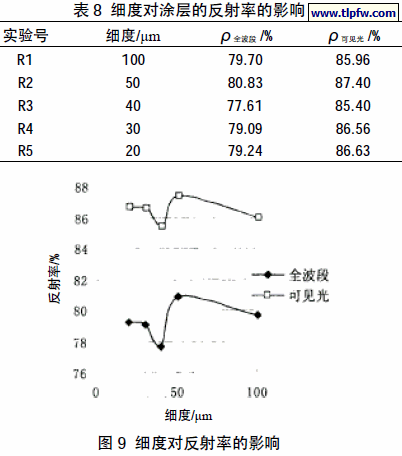 细度对涂层的反射率的影响