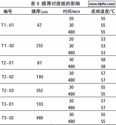 膜厚对底板的影响