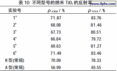 不同型号的纳米Ti02 的反射率