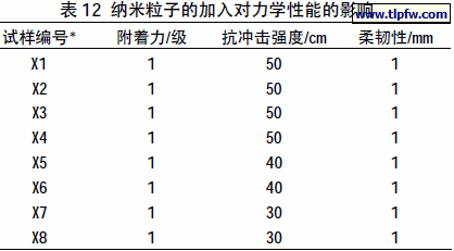 纳米粒子的加入对力学性能的影响