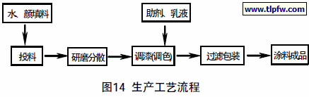 建筑乳胶漆生产工艺流程
