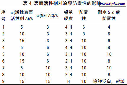表面活性剂对涂膜防雾性的影响