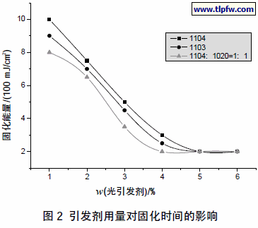 引发剂用量对固化时间的影响