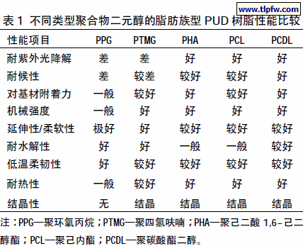 不同类型聚合物二元醇的脂肪族型PUD 树脂性能比较