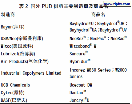国外PUD 树脂主要制造商及商品名