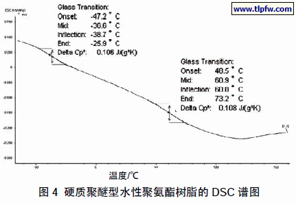 硬质聚醚型水性聚氨酯树脂的DSC 谱图