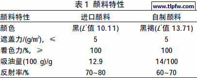 颜料特性