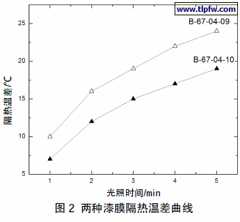 两种漆膜隔热温差曲线