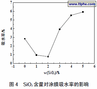 SiO2 含量对涂膜吸水率的影响